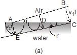 Reflection & Refraction of Waves - Notes | Study Physics Class 11 - NEET